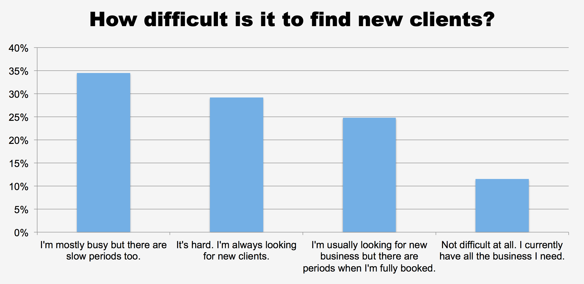 How difficult is it to find new clients?