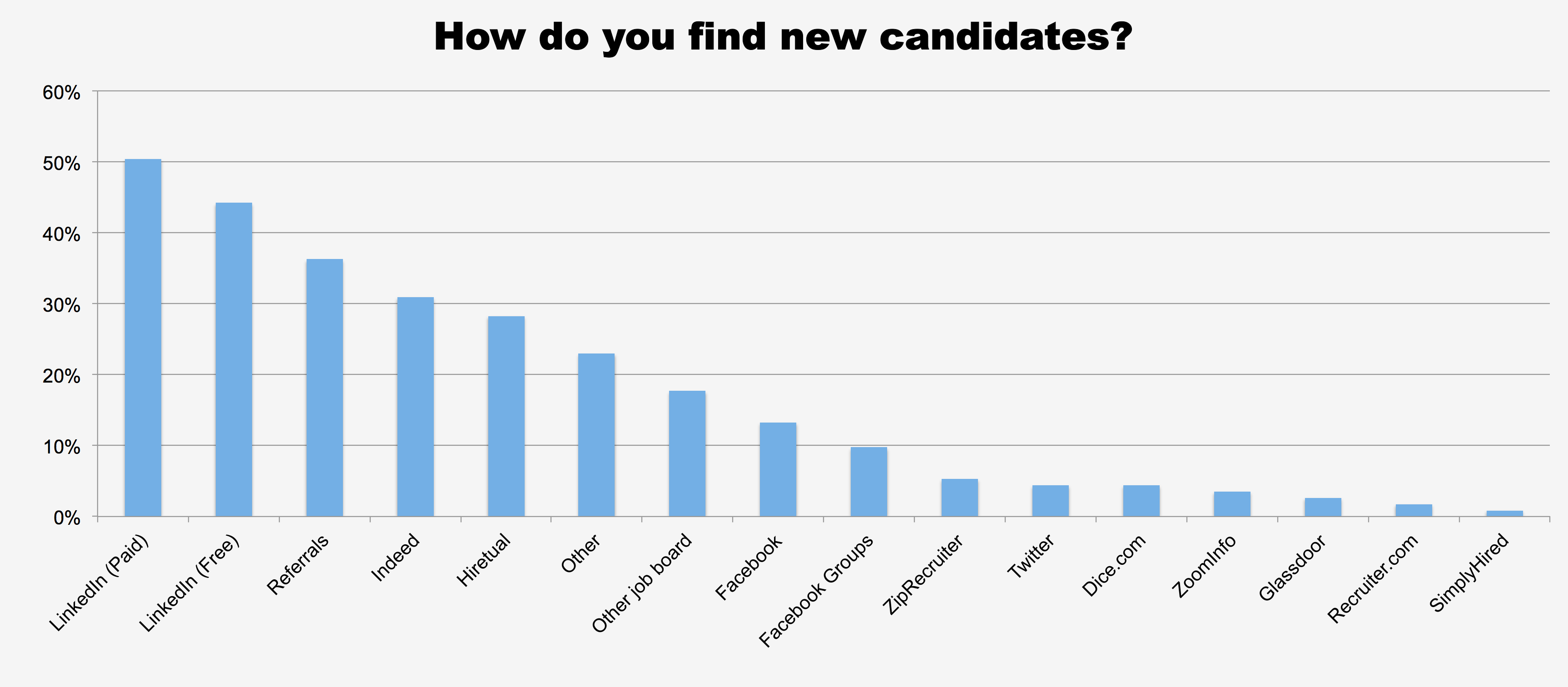 How do you find new candidates?