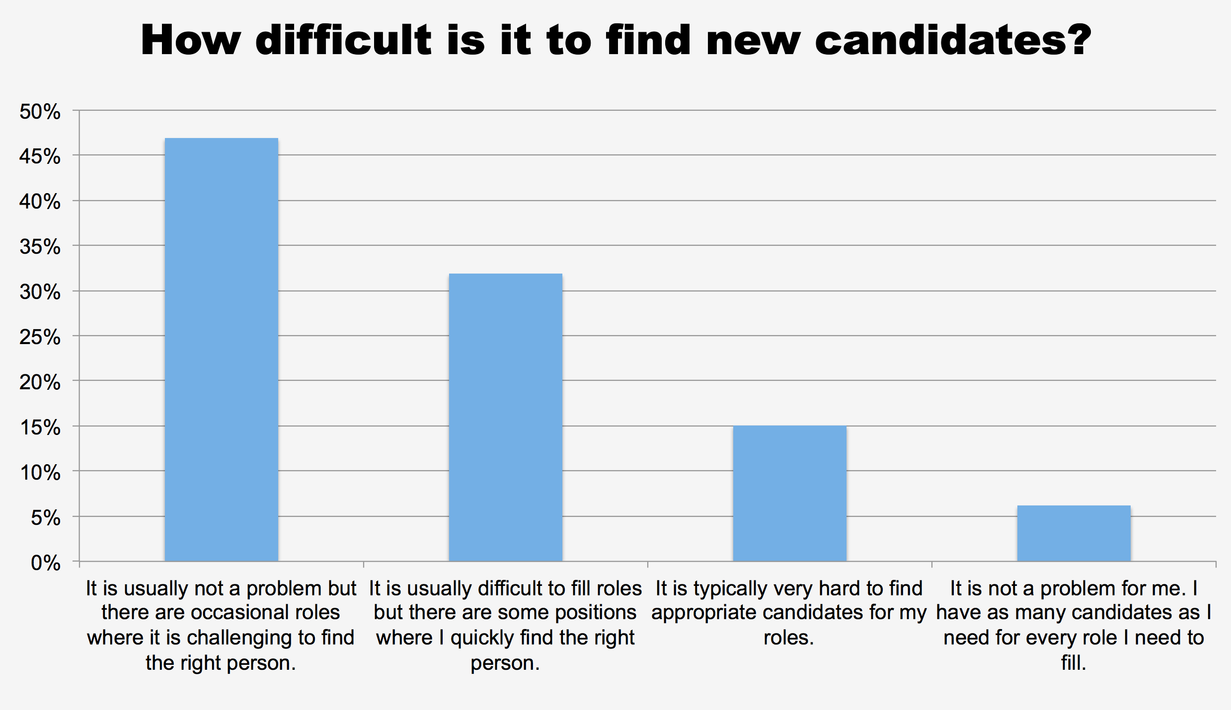 How difficult is it to find new candidates?
