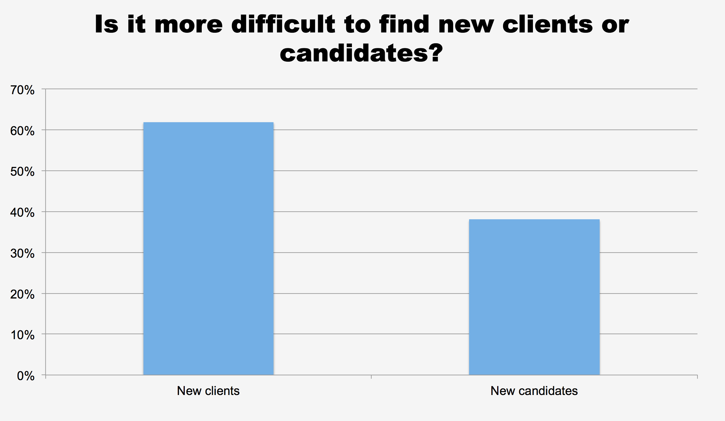 Is it more difficult to find new clients or candidates?