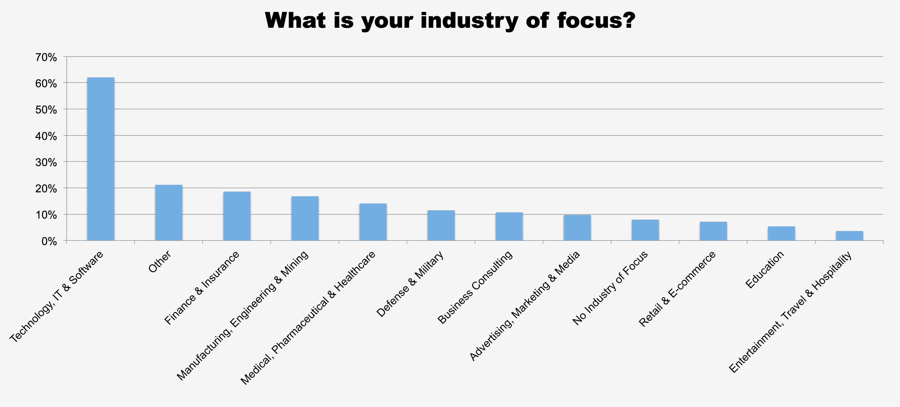 What is your industry of focus?
