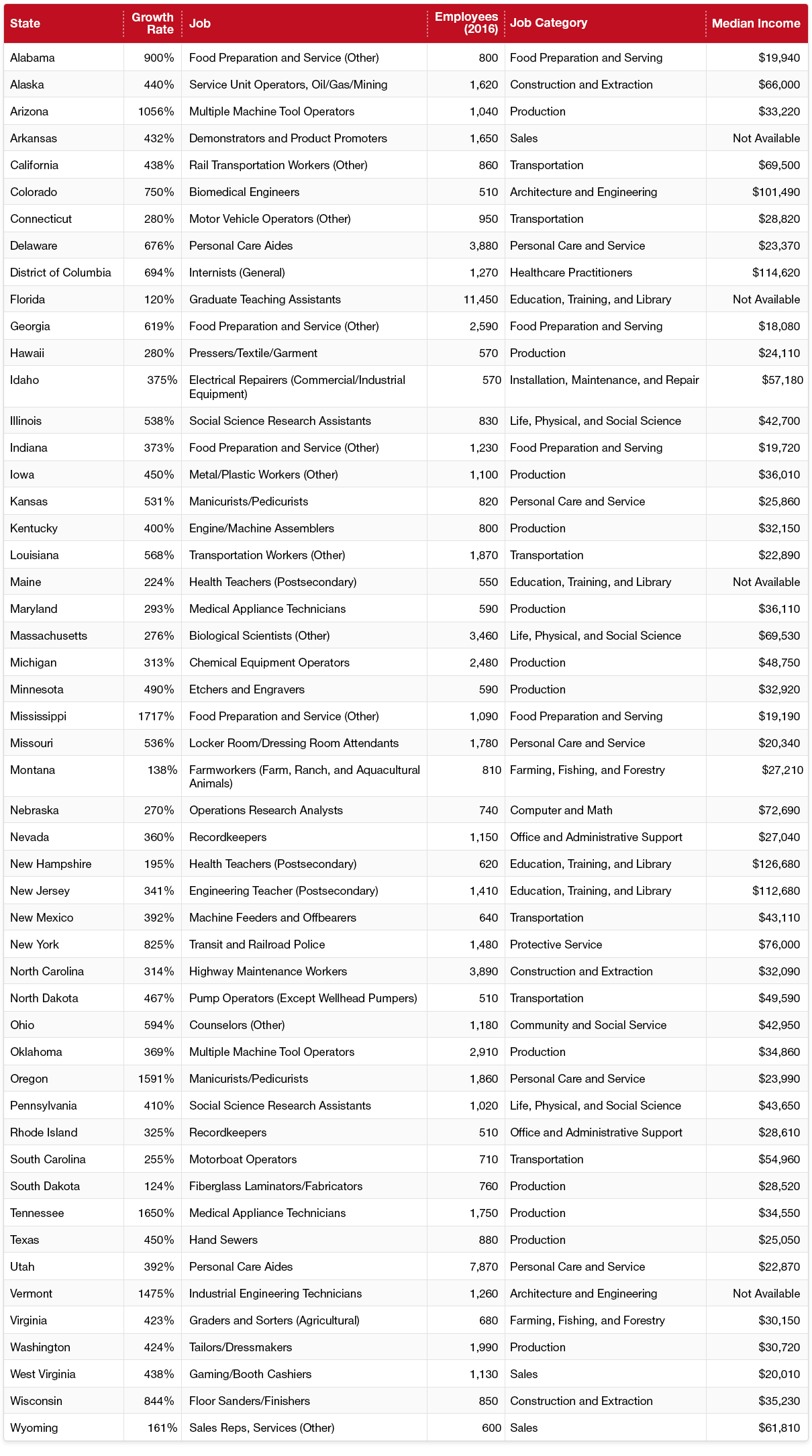 Job Growth by State