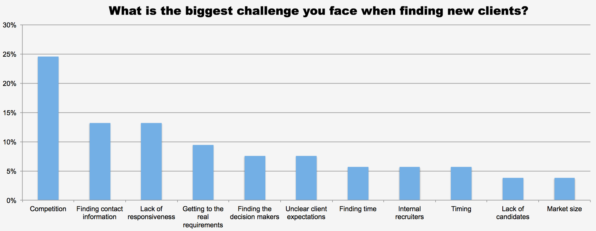 What is the biggest challenge you face when finding new clients?