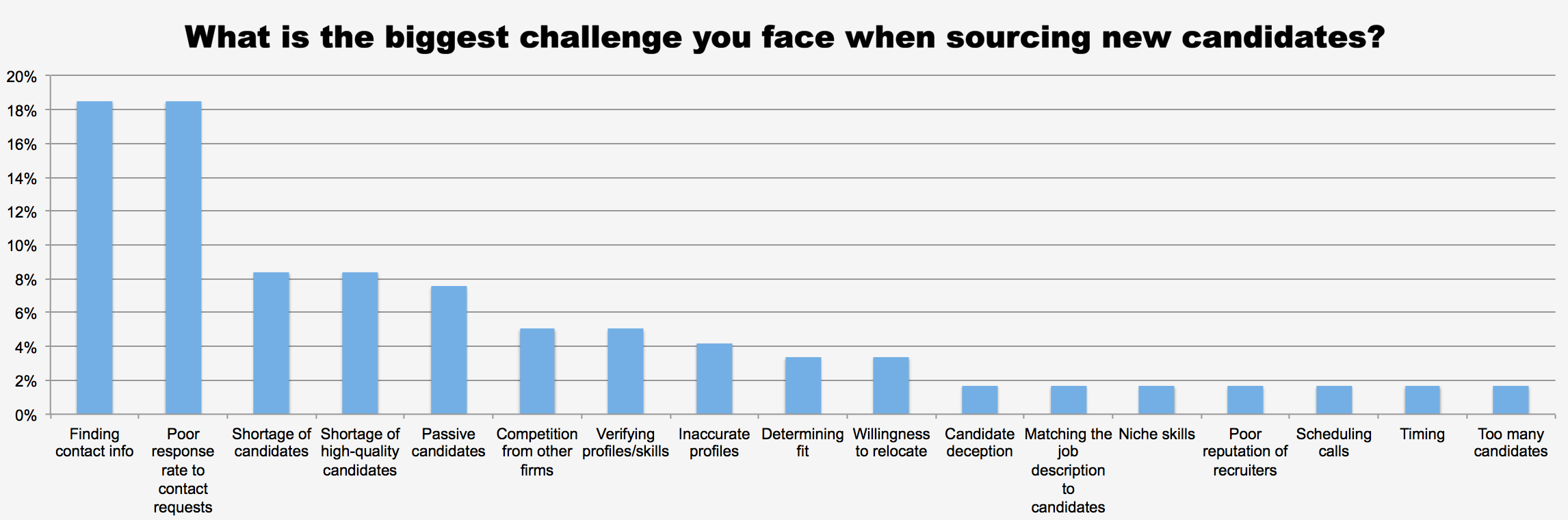 What is the biggest challenge you face when sourcing new candidates?